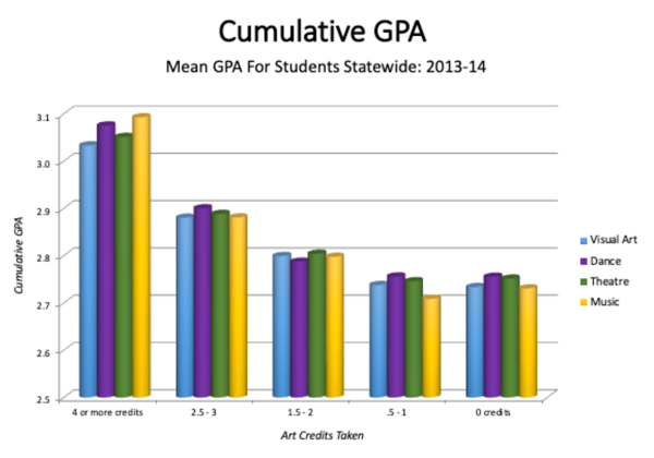 Graph of data showing higher GPA for higher number of arts-related credits